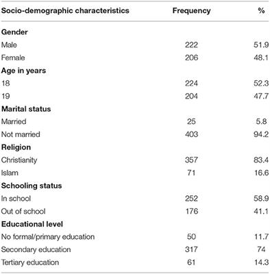 Diversities of Sexual Activities and Correlates of Safe Sex Practices Among Adolescents in Plateau State, Nigeria